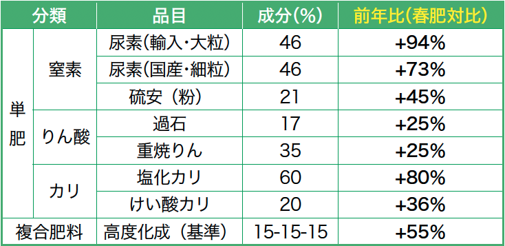 秋肥価格